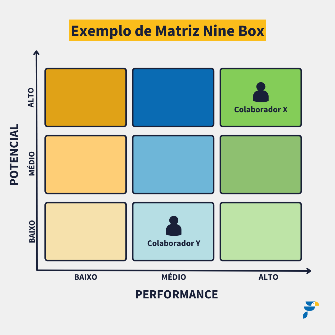 Exemplo de matriz nine box conforme o exemplo anterior